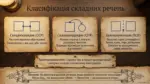 Інфографіка з класифікацією складних речень на складносурядні, складнопідрядні, безсполучникові та багатокомпонентні з описом і символами.